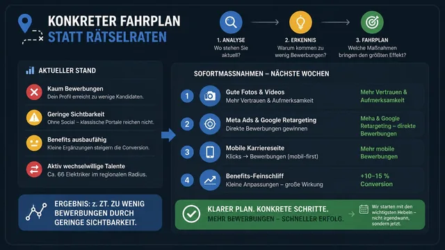 Konkreter Fahrplan Dashboard