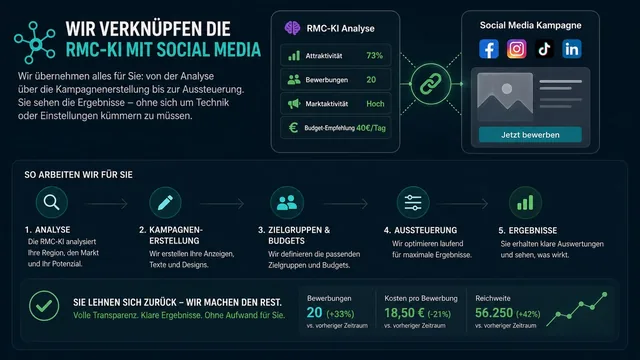 Social Media Kampagnen Dashboard